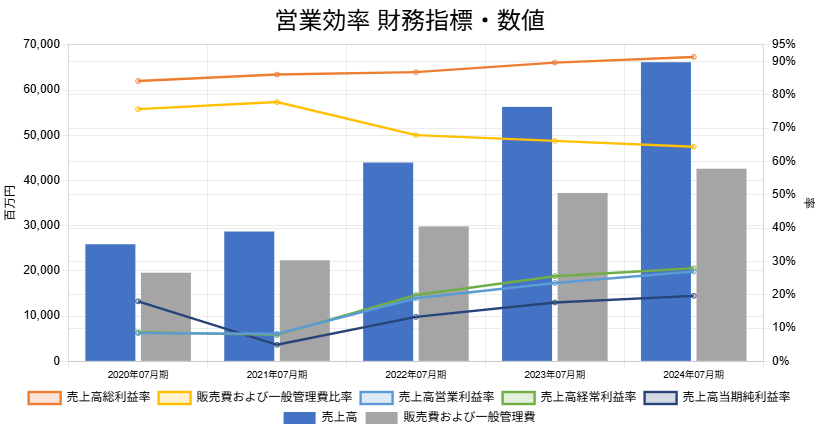 250612ビジョナル営業効率財務指標数値
