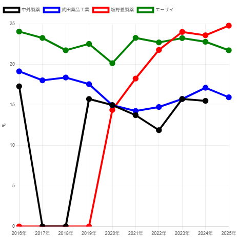 250630中外製薬・武田・塩野義・エーザイ売上高研究開発費比率