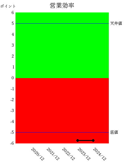 250731オルツ営業効率