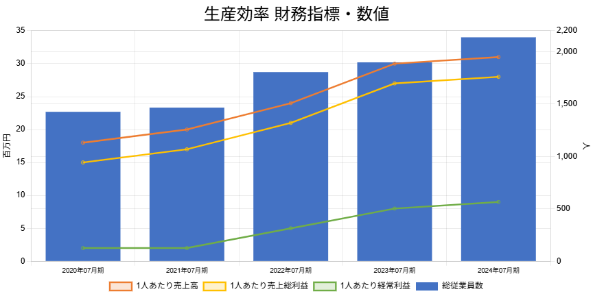 250612ビジョナル生産効率財務指標数値