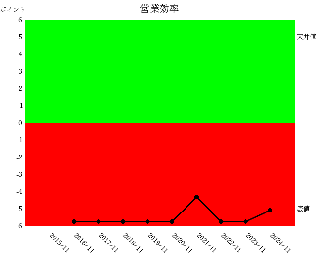 250606マネーフォワード営業効率