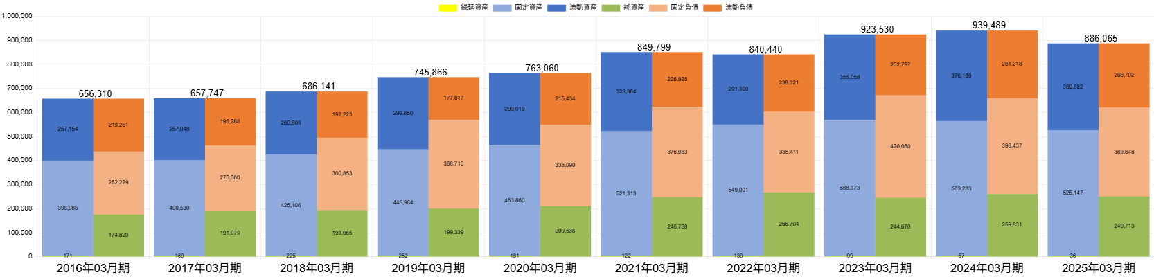 バランスシートと固定資産の推移