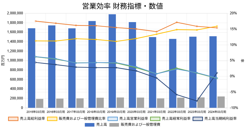 250611日野自動車営業効率財務指標数値