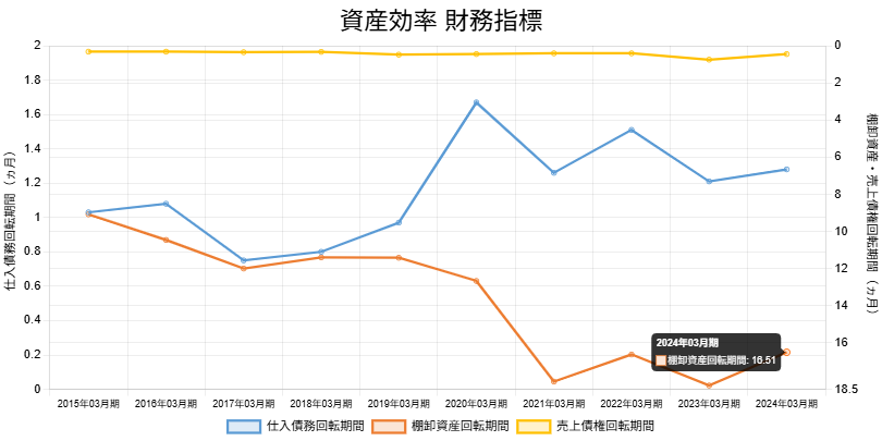 250613野村不動産資産効率財務指標数値