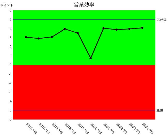 250610日立製作所営業効率