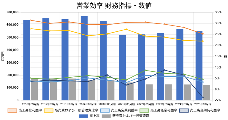250701フジ・メディア・ホールディングス営業効率財務指標数値