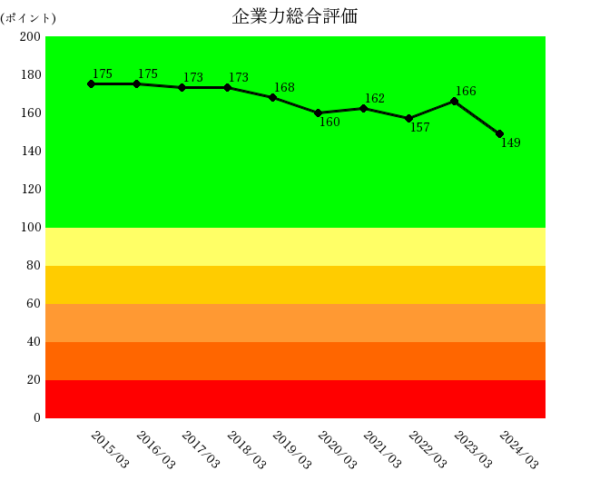 250605太陽HD企業力総合評価