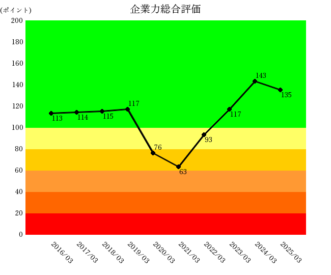 251120大戸屋企業力総合評価