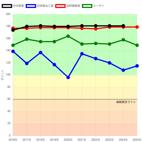 250630中外製薬・武田・塩野義・エーザイ企業力総合評価
