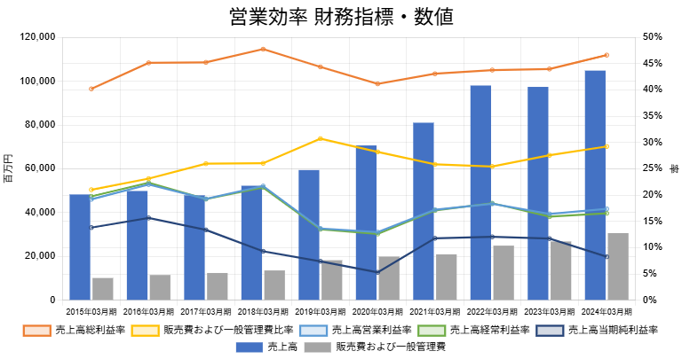 250605太陽HD営業効率財務指標数値