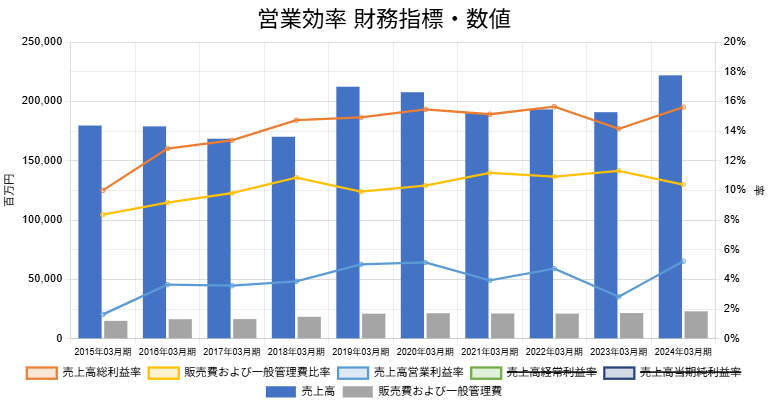 250625三機工業営業効率財務指標数値