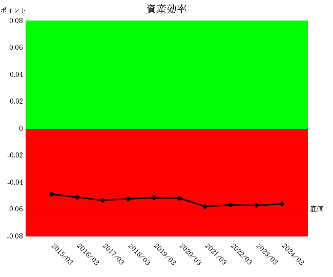 250613野村不動産資産効率