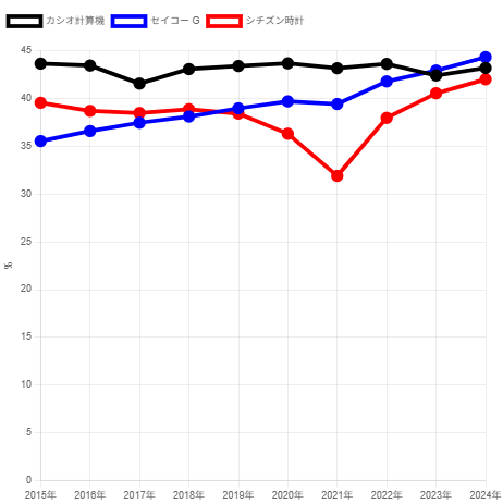 250620カシオ・セイコーG・シチズン売上高総利益率