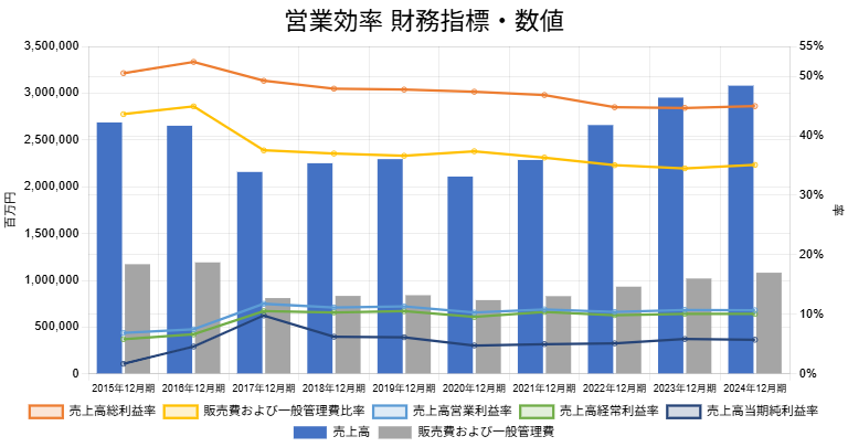 250523サントリー営業効率財務指標数値