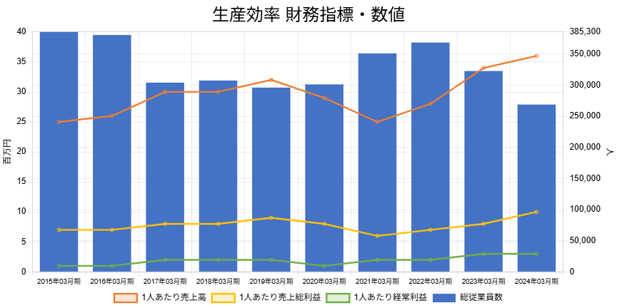 250610日立製作所生産効率財務指標数値