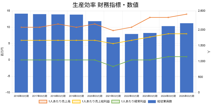 251120大戸屋,生産効率効率財務指標・数値