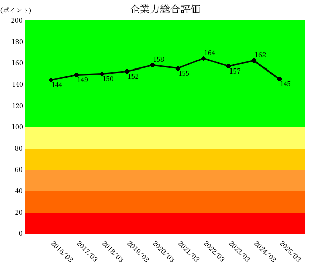 250701フジ・メディア・ホールディングス企業力総合評価