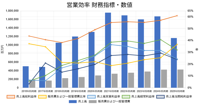 250714任天堂営業効率財務指標数値