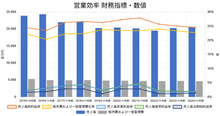 250711アヲハタ営業効率財務指標数値