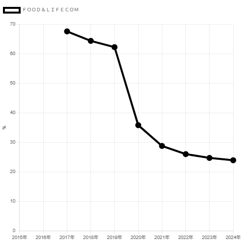 250609Food&Life Companies-総資産無形固定資産比率