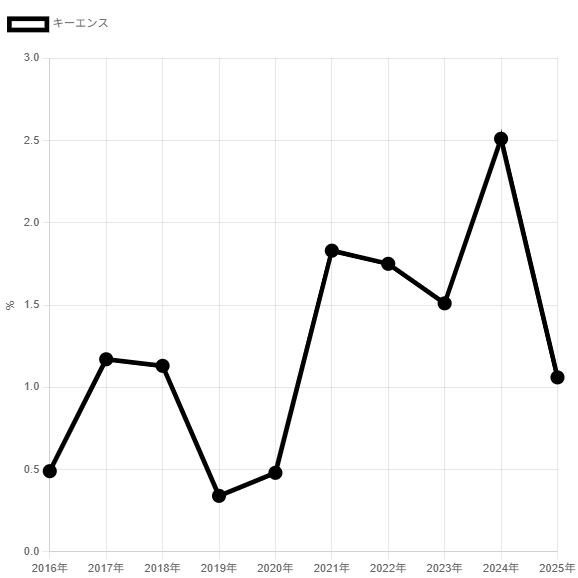 250617キーエンス売上高営業外損益比率