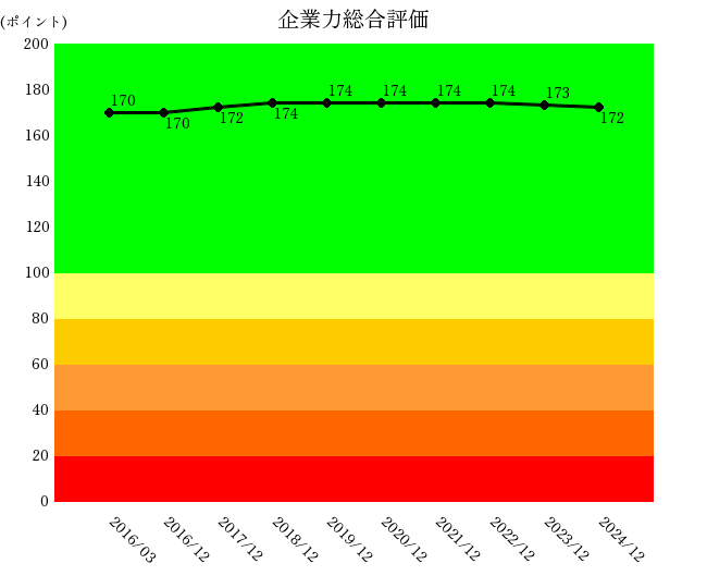 企業力総合評価は170ポイント超えという鉄壁の水準。
