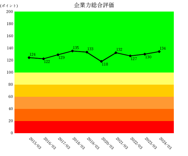 250610日立製作所企業力総合評価