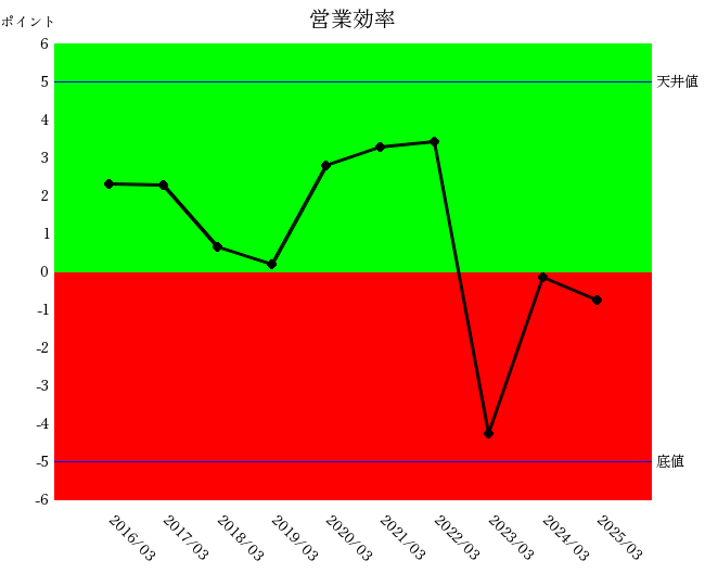 売上高と売上総利益率の推移