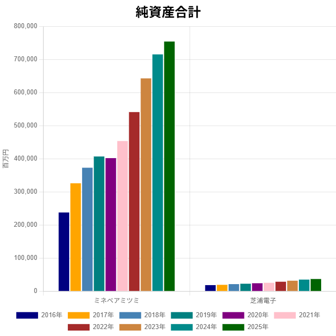 251114ミネベアミツミ・芝浦電子純資産合計