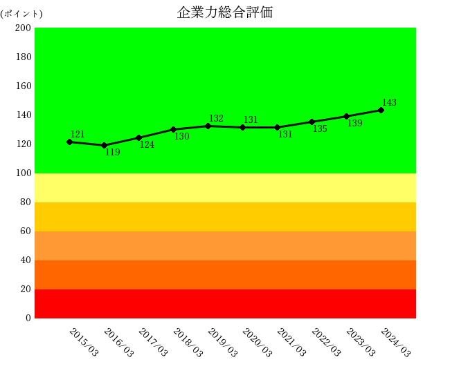 250619豊田通商企業力総合評価
