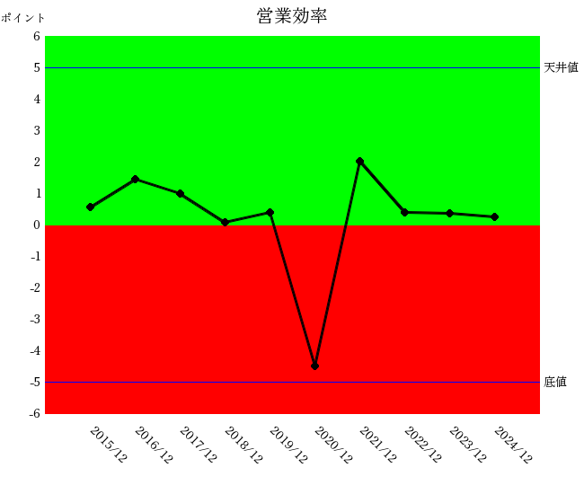 250623サッポロHD営業効率