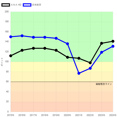 250603企業力総合評価JAL・ANA