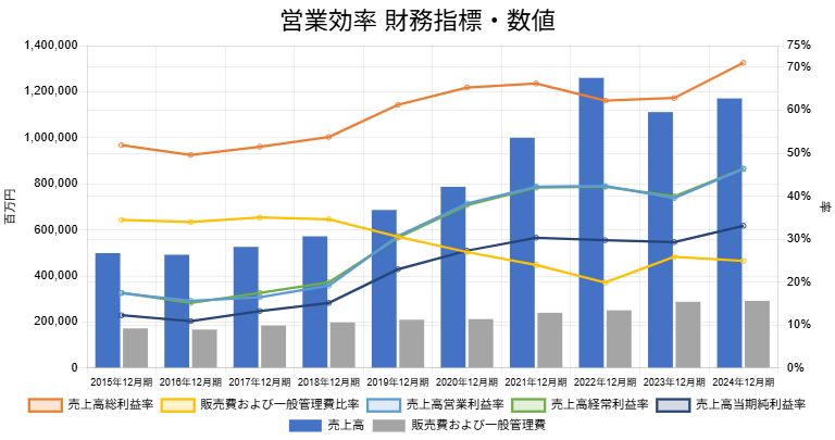 250630中外製薬営業効率財務指標数値