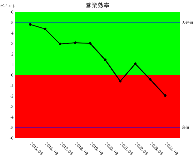 250611日野自動車営業効率