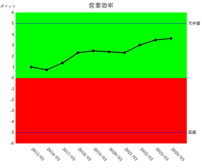 250619豊田通商営業効率