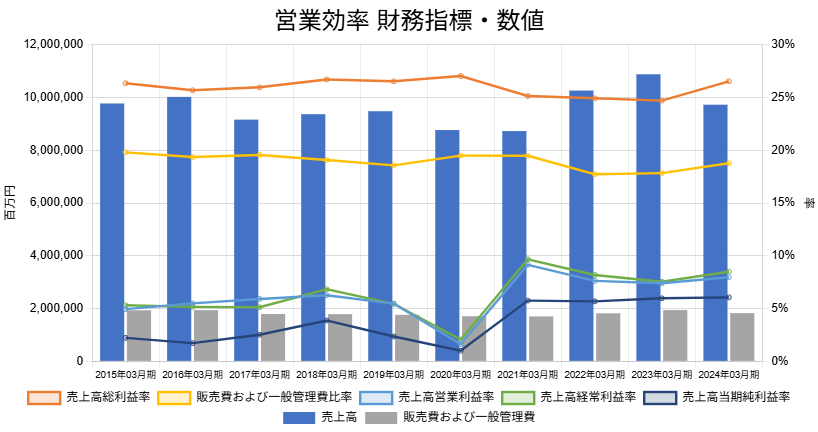 250610日立製作所営業効率財務指標数値