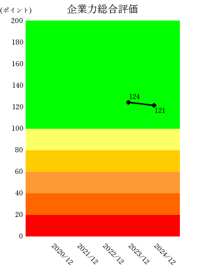 250731オルツ企業力総合評価