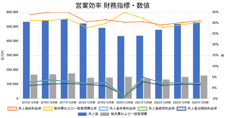 250623サッポロHD営業効率財務指標数値