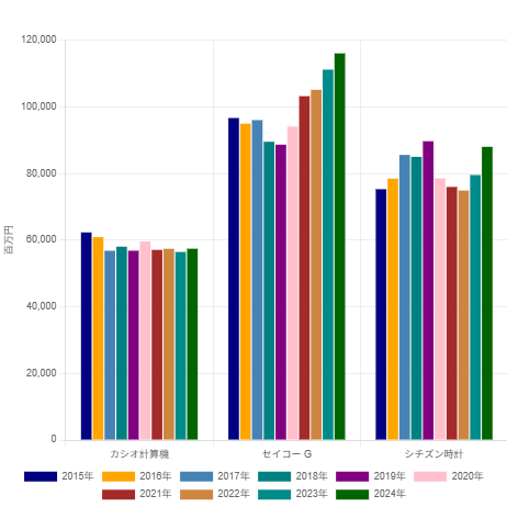 250620カシオ・セイコーG・シチズン有形固定資産