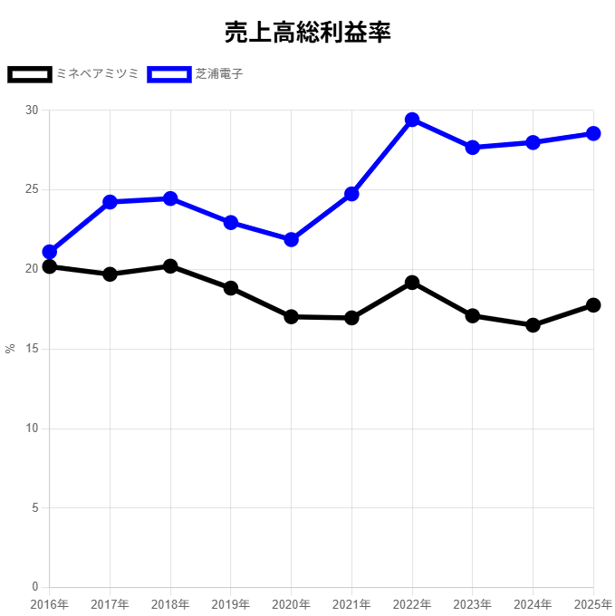 251114ミネベアミツミ・芝浦電子 売上高総利益率