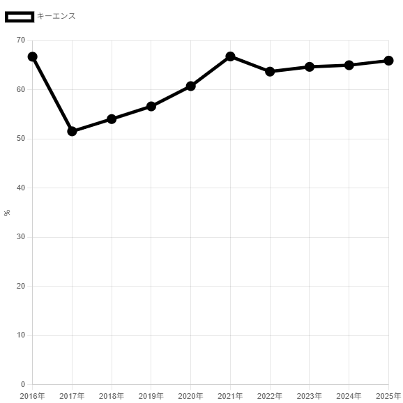 250617キーエンス総資産金融資産比率