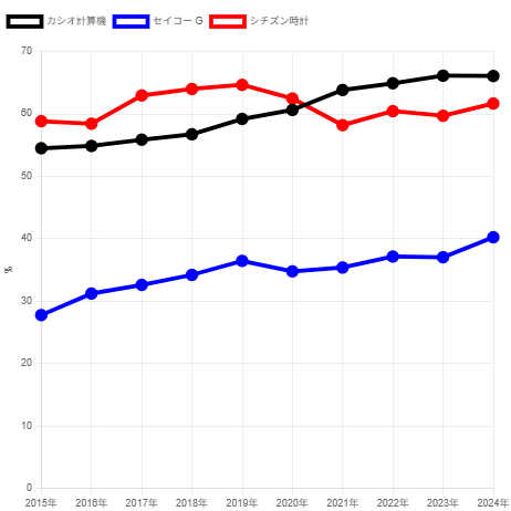 250620カシオ・セイコーG・シチズン純資産比率