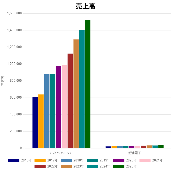 251114ミネベアミツミ・芝浦電子 売上高