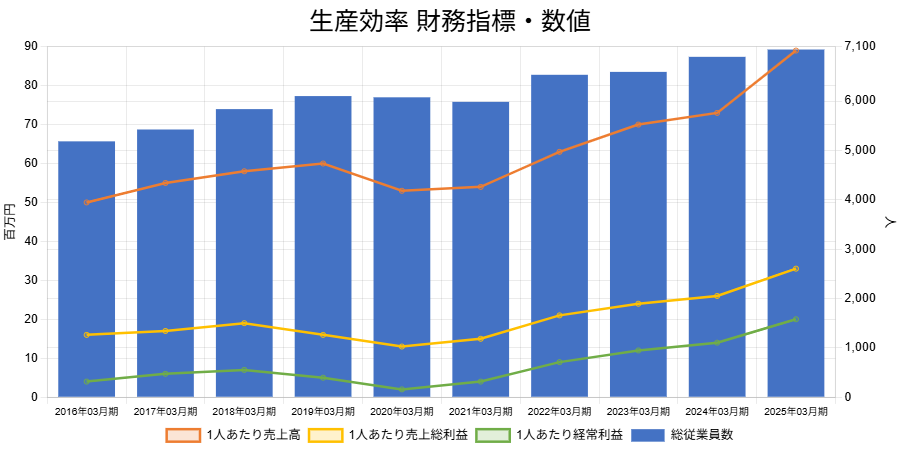 251201screenHD生産効率財務指標推移