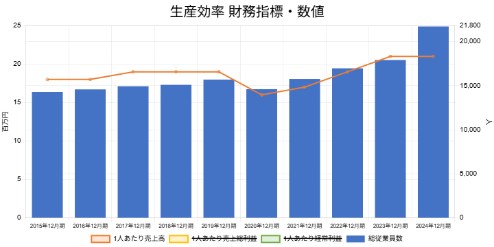 251203ホシザキ生産効率財務指標数値