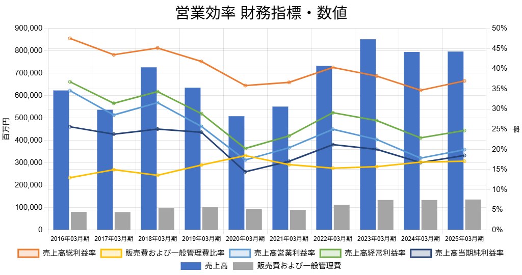 251202ファナック営業効率財務指標・数値
