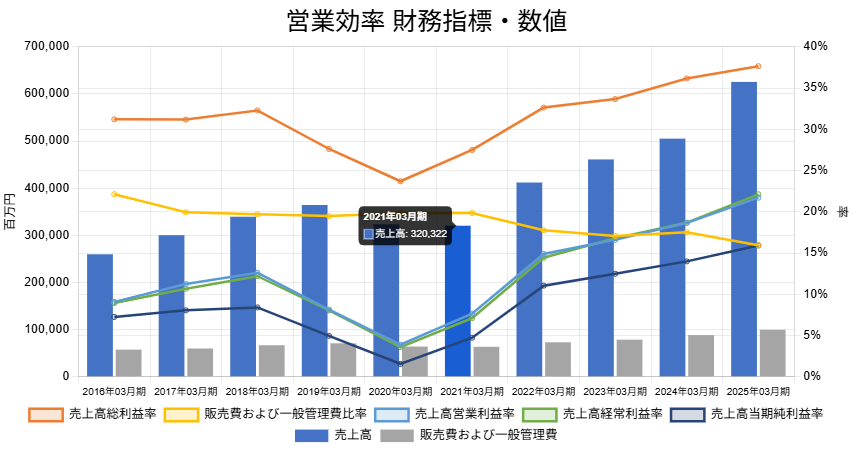 251201screenHD営業効率財務指標推移