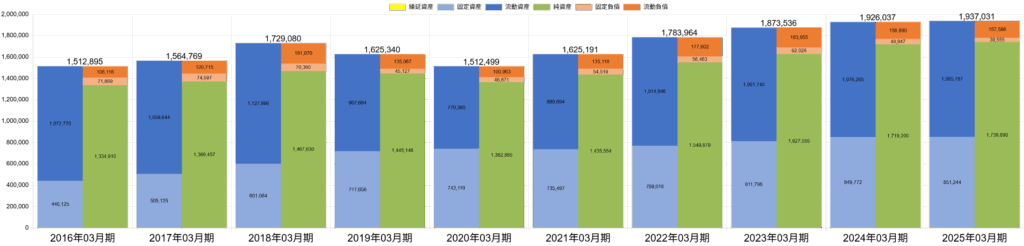 ファナックBS推移