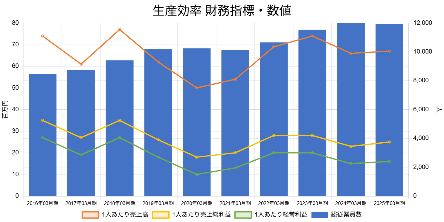 251202ファナック生産効率財務指標・数値