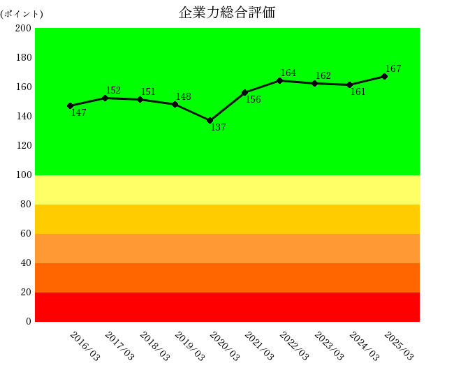 251201screenHD企業力総合評価